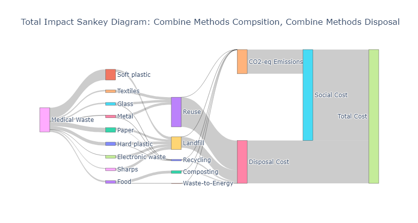 Sankey diagram showing one of .